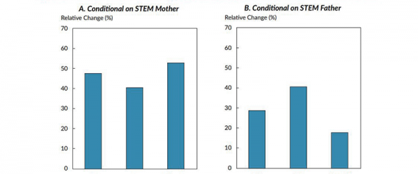 STEM Parents and Women in Finance