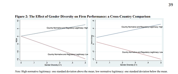 An Institutional Approach to Gender Diversity and Firm Performance