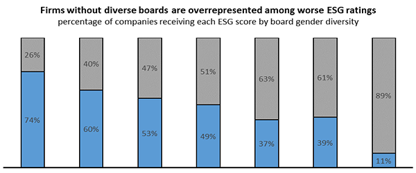 Across the Board Improvements: Gender Diversity and ESG Performance
